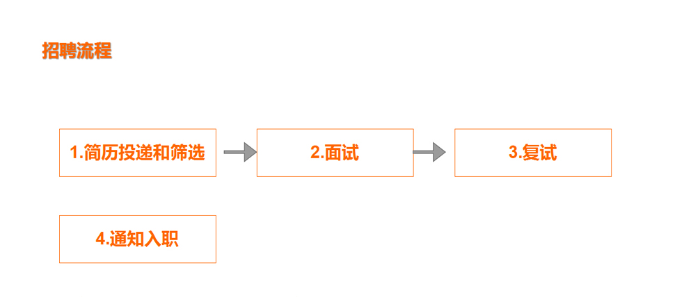 ../../images/zhaopinliucheng.jpg